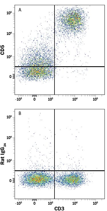 Detection of CD5 antibody in Mouse Splenocytes antibody by Flow Cytometry.