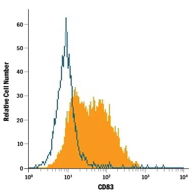 Detection of CD83 antibody in Human Mature Dendritic Cells antibody by Flow Cytometry.