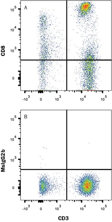 Detection of CD8a antibody in Human Blood Lymphocytes antibody by Flow Cytometry.