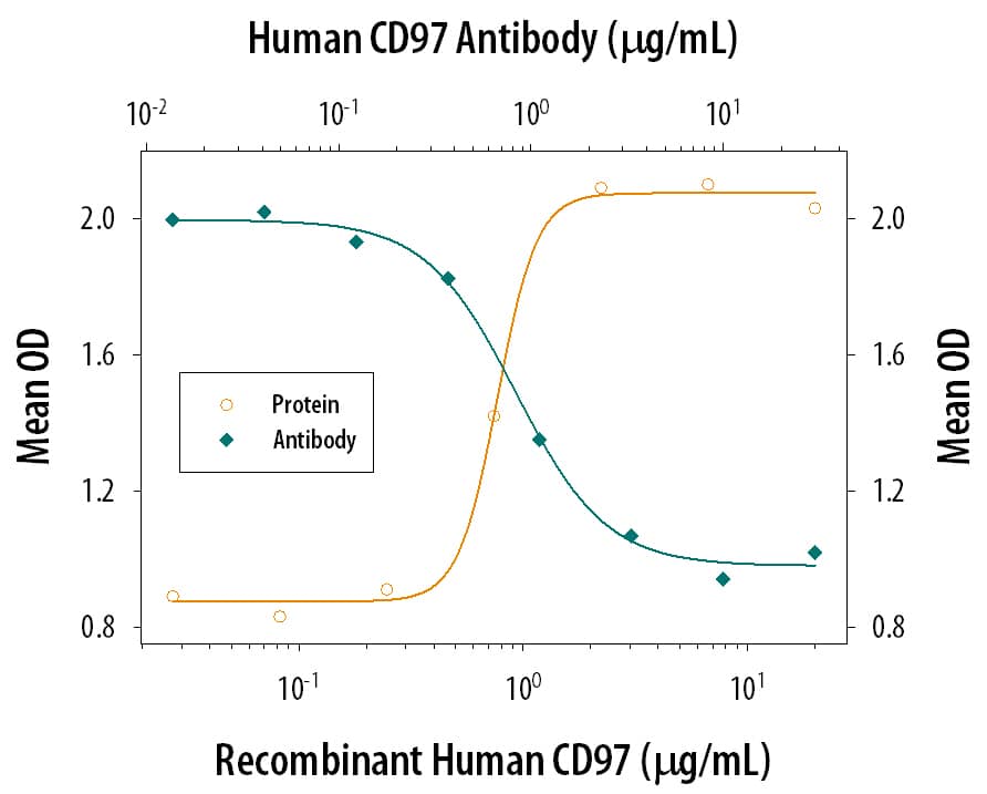 Cell Adhesion Mediated by CD97 and Neutralization by Human CD97 Antibody.