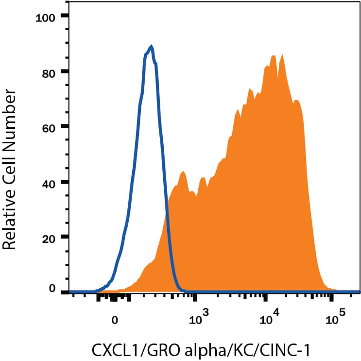 Detection of CXCL1/GROa/KC/CINC-1 antibody in Human PBMCs Treated with LPS and Monensin antibody by Flow Cytometry.