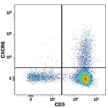 Detection of CXCR6 antibody in Human PBMCs antibody by Flow Cytometry.