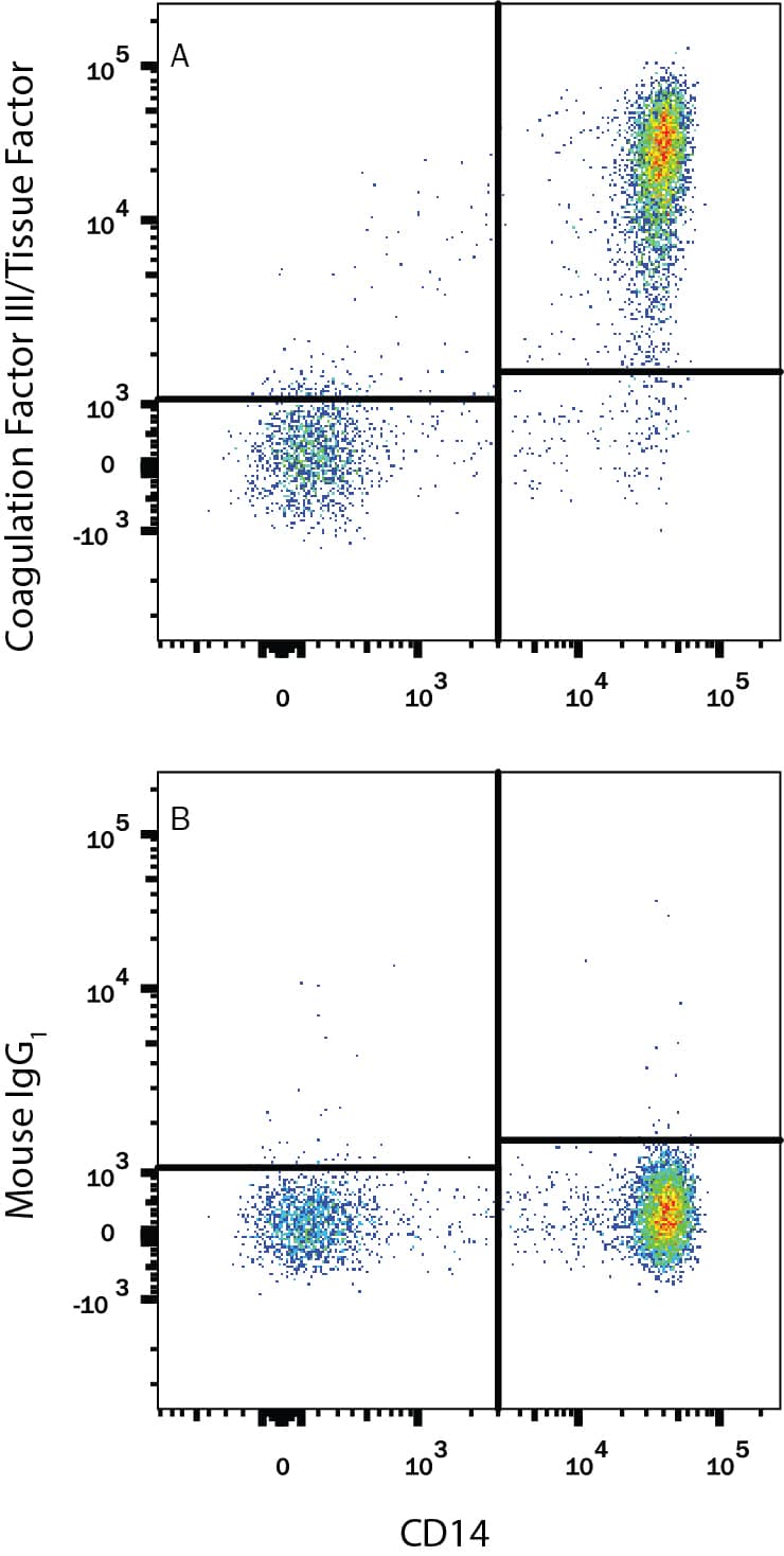 Detection of Coagulation Factor III/Tissue Factor antibody in Human PBMCs antibody by Flow Cytometry.