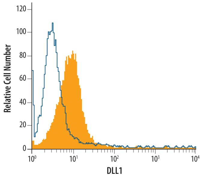 Detection of DLL1 antibody in T98G Human Cell Line antibody by Flow Cytometry.