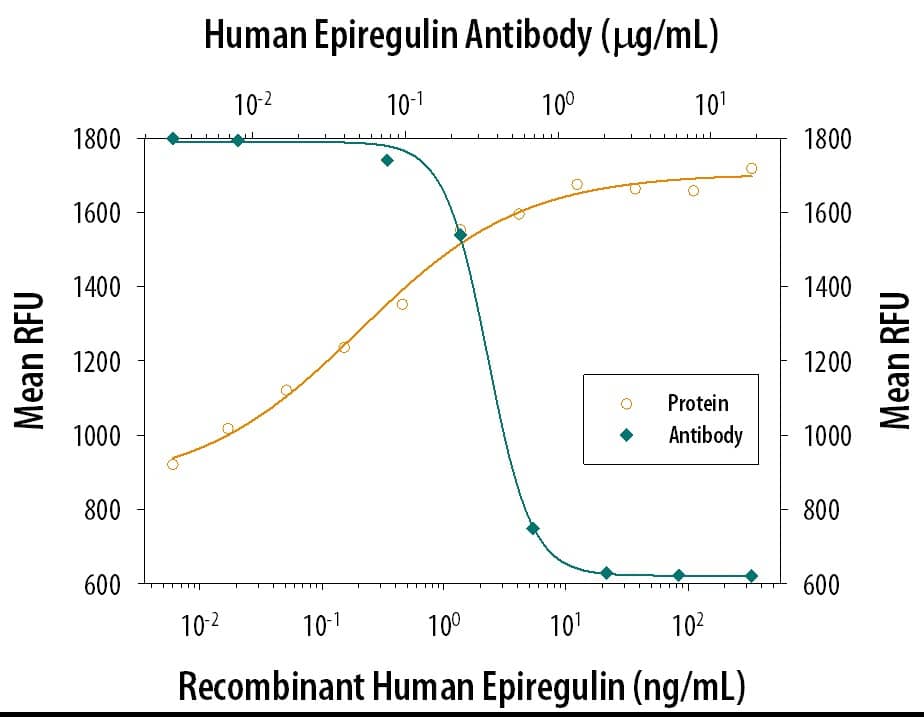 Cell Proliferation Induced by Epiregulin and Neutralization by Human Epiregulin Antibody.