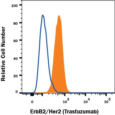 Detection of ErbB2/Her2 antibody in MCF-7 human cell line antibody by Flow Cytometry.