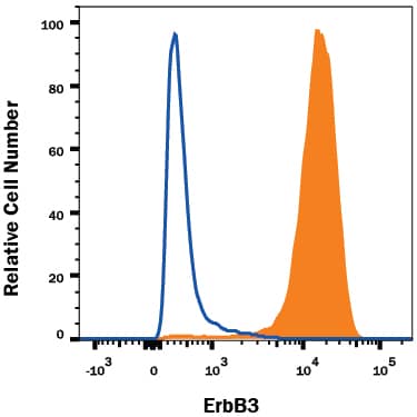 Detection of ErbB3/Her3 antibody in MCF-7 Human Cell Line antibody by Flow Cytometry.