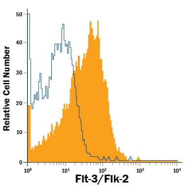 Detection of Flt-3/Flk-2 antibody in THP-1 Human Cell Line antibody by Flow Cytometry.