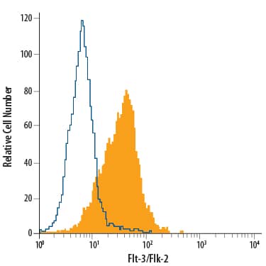 Detection of Flt-3/Flk-2 antibody in THP-1 Human Cell Line antibody by Flow Cytometry.