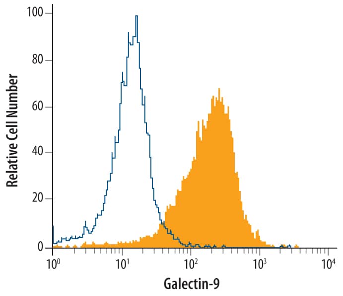 Detection of Galectin-9 antibody in Mouse Thymocytes antibody by Flow Cytometry.