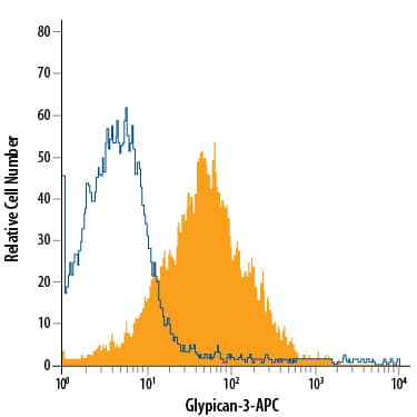 Detection of Glypican 3 antibody in HepG2 Human Cell Line antibody by Flow Cytometry.