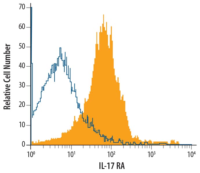 Detection of IL-17 RA/IL-17 R antibody in EL-4 Mouse Cell Line antibody by Flow Cytometry.