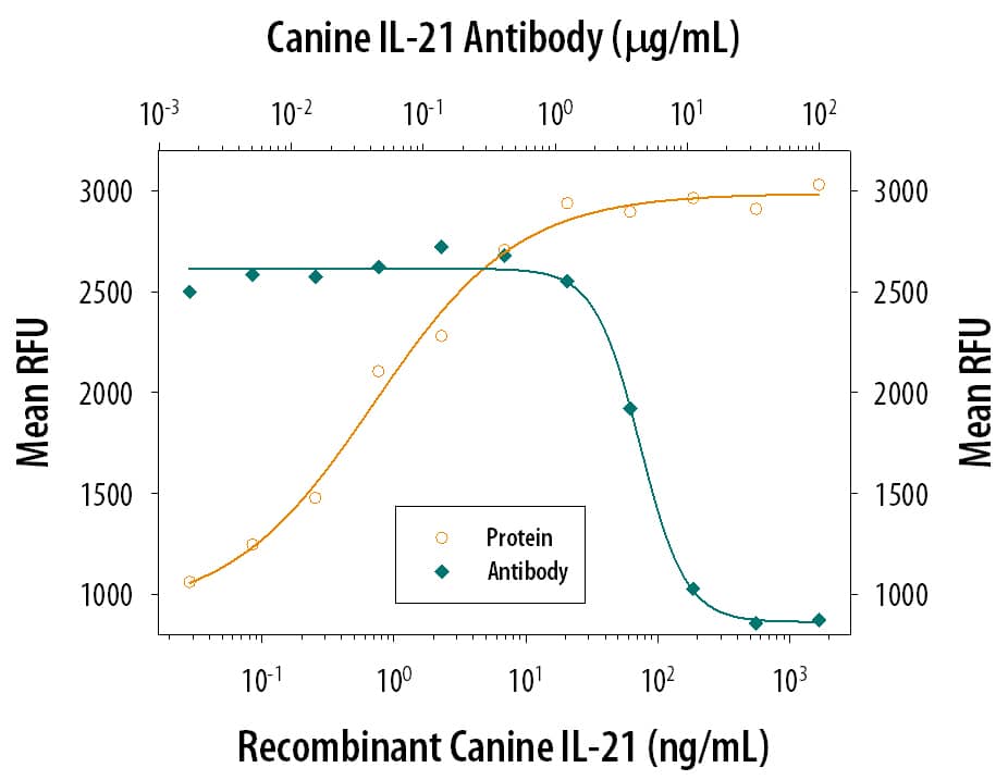 Cell Proliferation Induced by IL‑21 and Neutralization by Canine IL‑21 Antibody.