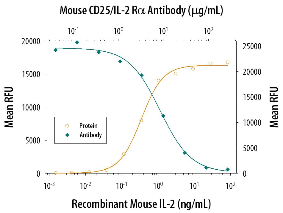 Cell Proliferation Induced by IL‑2 and Neutralization by Mouse CD25IL‑2 R alpha  Antibody.