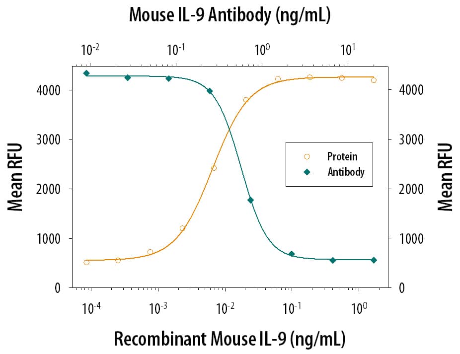 Cell Proliferation Induced by IL‑9 and Neutralization by Mouse IL‑9 Antibody.