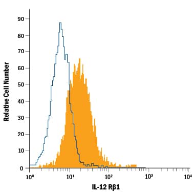 Detection of IL-12 R beta 1 antibody in D10.G4.1 Mouse Cell Line antibody by Flow Cytometry.