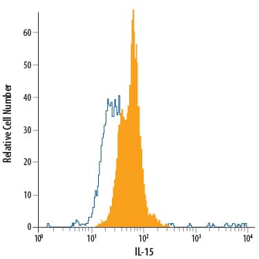 Detection of IL-15 antibody in Human PBMCs antibody by Flow Cytometry.