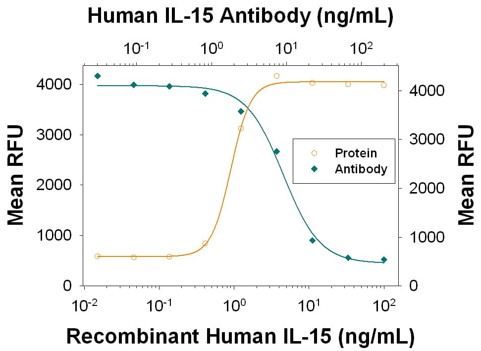 Cell Proliferation Induced by IL‑15 and Neutralization by Human IL‑15 Antibody.