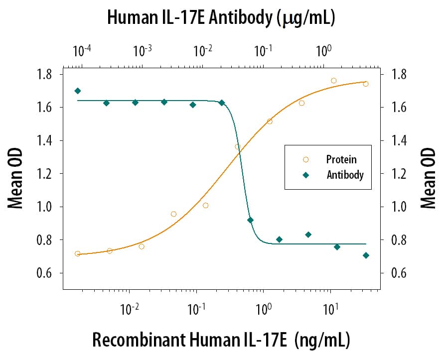 Cell CXCL1/GRO Alpha Secretion Induced by IL‑17E/IL‑25 and Neutralization by Human IL‑17E/IL‑25 Antibody.