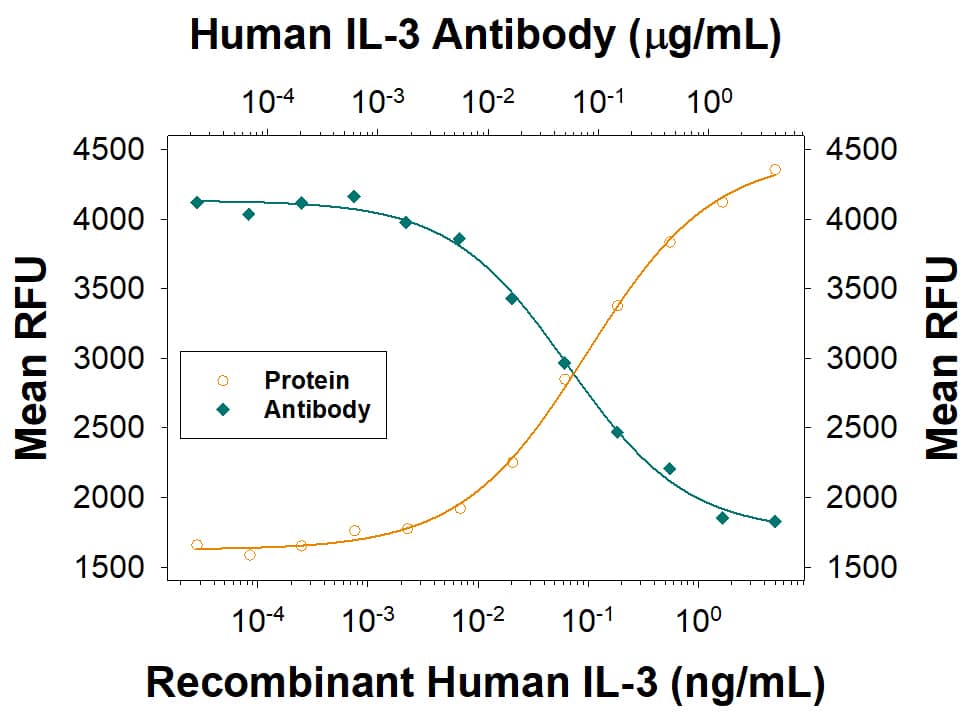 Cell Proliferation Induced by IL-3 and Neutralization by Human IL-3 Antibody.