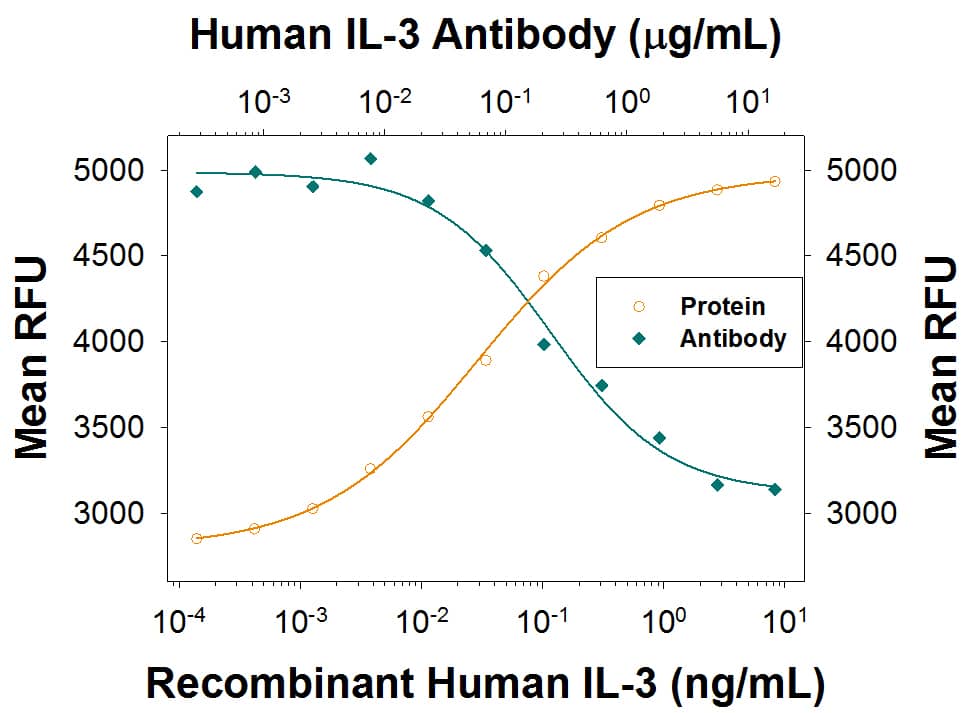 Cell Proliferation Induced by IL-3 and Neutralization by Human IL-3 Antibody.