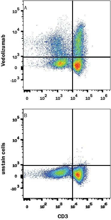 Detection of Integrin alpha 4 beta 7/LPAM-1 antibody in Human PBMC antibody by Flow Cytometry.