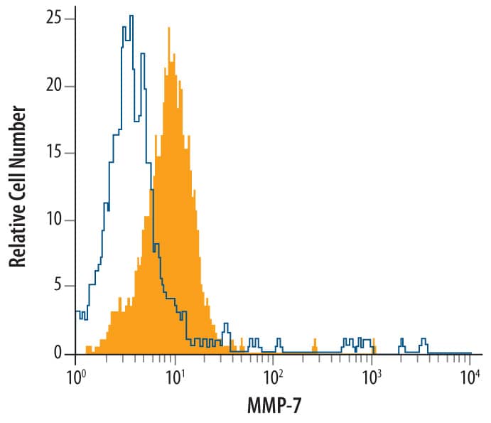 Detection of MMP-7 antibody in bEnd.3 Mouse Cell Line antibody by Flow Cytometry.