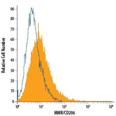 Detection of MMR/CD206 antibody in J774A.1 Mouse Cell Line antibody by Flow Cytometry.