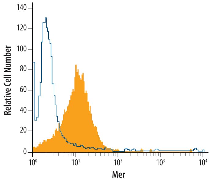 Detection of Mer antibody in J774A.1 Mouse Cell Line antibody by Flow Cytometry.