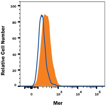 Detection of Mer antibody in J774A.1 Mouse Cell line antibody by Flow Cytometry.