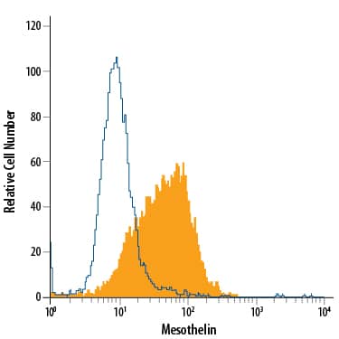 Detection of Mesothelin antibody in HeLa Human Cell Line antibody by Flow Cytometry.