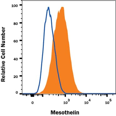 Detection of Mesothelin antibody in HeLa Human Cell Line antibody by Flow Cytometry.