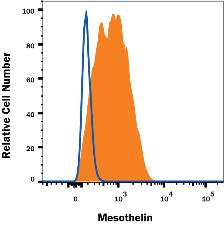 Detection of Mesothelin antibody in HeLa Human Cell Line antibody by Flow Cytometry.