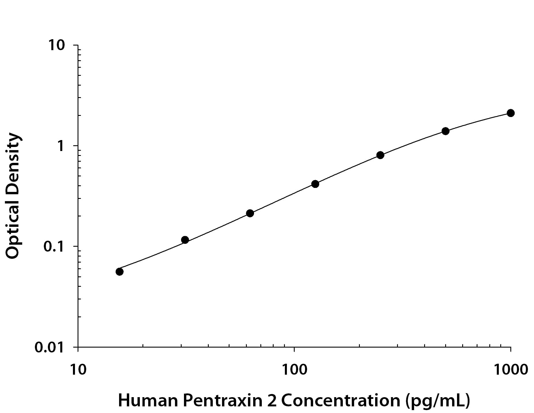 Human Pentraxin 2/SAP ELISA Standard Curve.