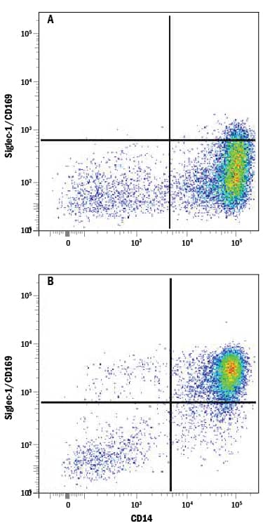 Detection of Siglec&#x2011;1/CD169 antibody in Human PBMCs antibody by Flow Cytometry.