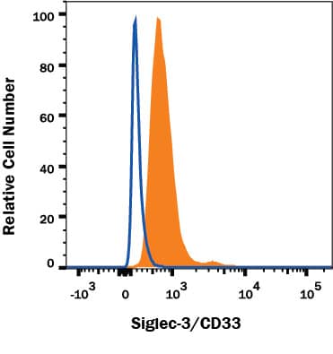 Detection of Siglec-3/CD33 on U937 Human Cell Line antibody by Flow Cytometry.