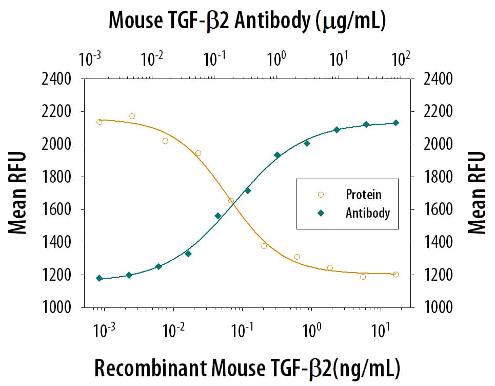 TGF‑ beta 2 Inhibition of IL‑4-dependent Cell Proliferation and Neutralization by Mouse TGF‑ beta 2 Antibody.