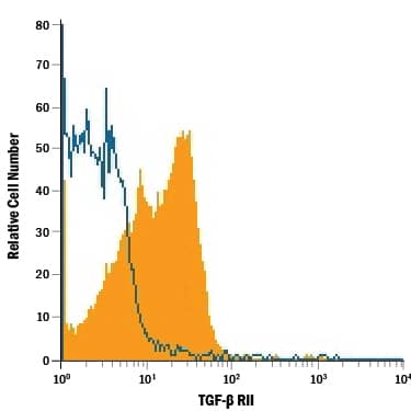 Detection of TGF&#x2011; beta  RII antibody in Mouse Splenocytes antibody by Flow Cytometry.