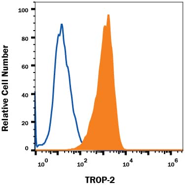 Detection of TROP-2 antibody in PC-3 Human Cell Line antibody by Flow Cytometry.