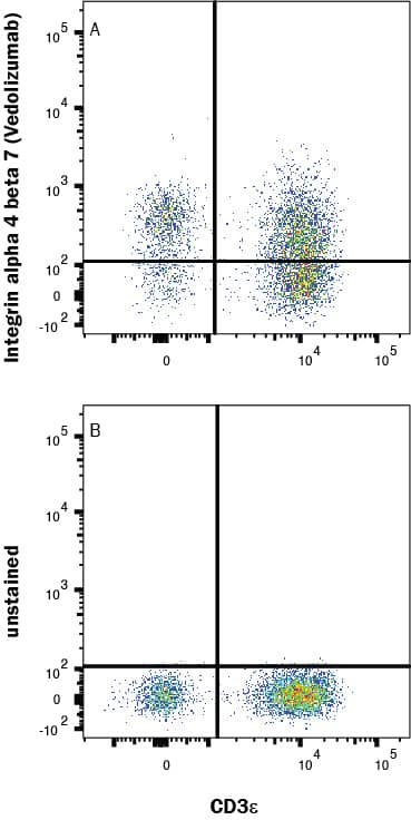 Detection of Integrin alpha 4 beta 7/LPAM-1 antibody in Human PBMC antibody by Flow Cytometry.