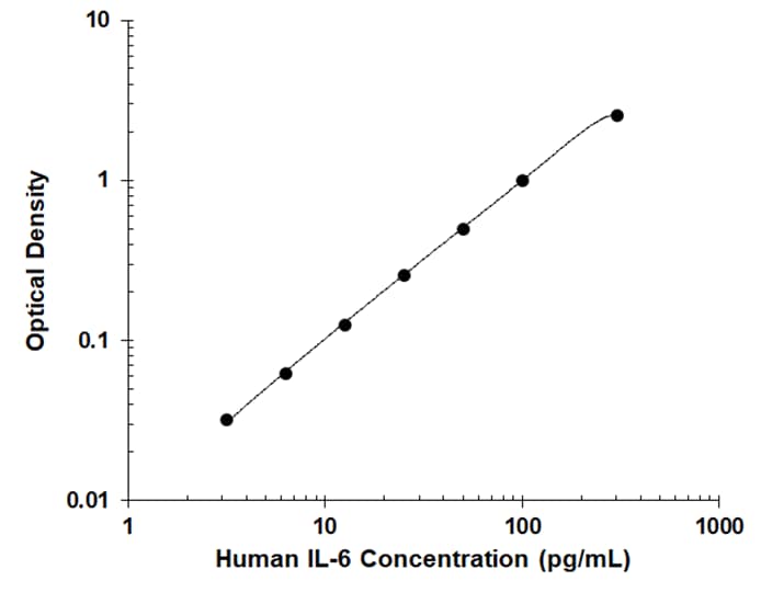 Human IL-6 Quantikine ELISA Kit D6050B: R&D Systems