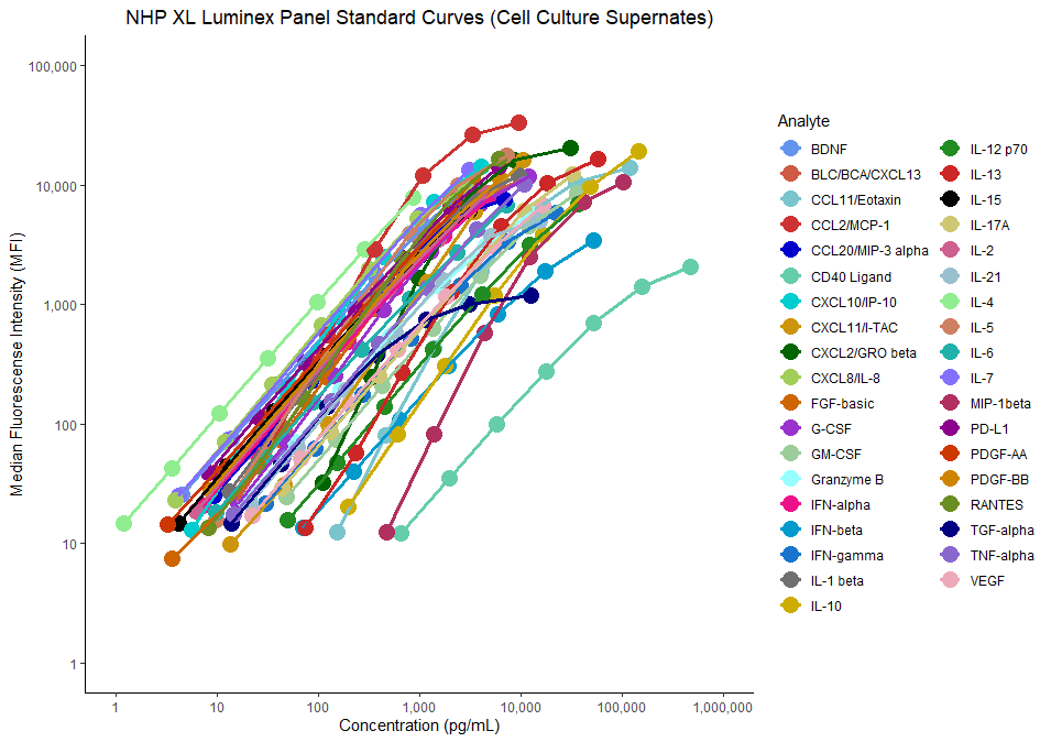 NHP Luminex Standard Curves (Cell Culture Supernates)