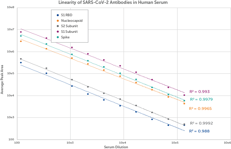 Linearity of SARS-CoV-2 Antibodies in Human Serum