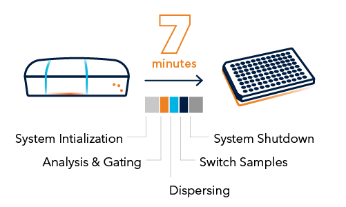 Fast Single Cell Dispensing