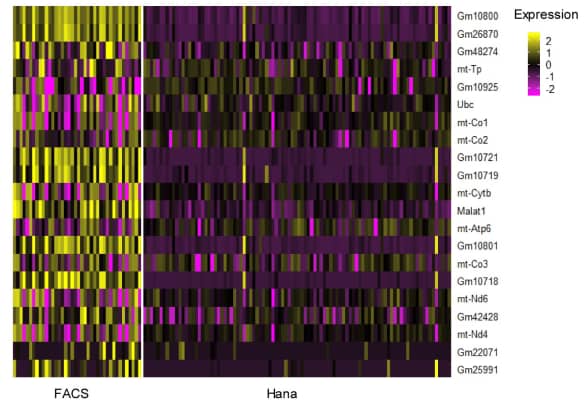 Gentle cell handling induces less stress response changes