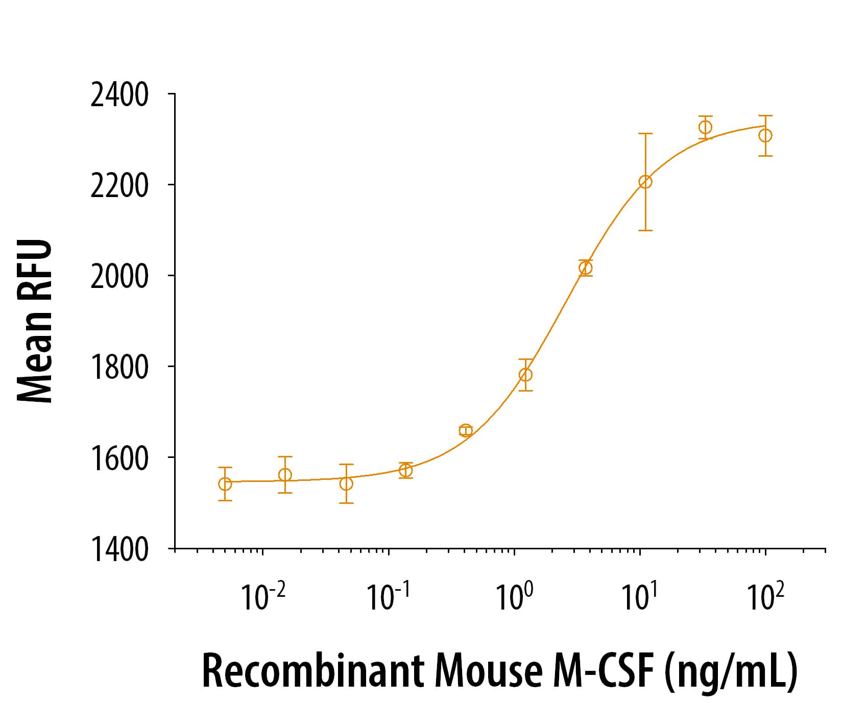 Graph showing dose-dependent bioactivity of Human M-CSF Protein