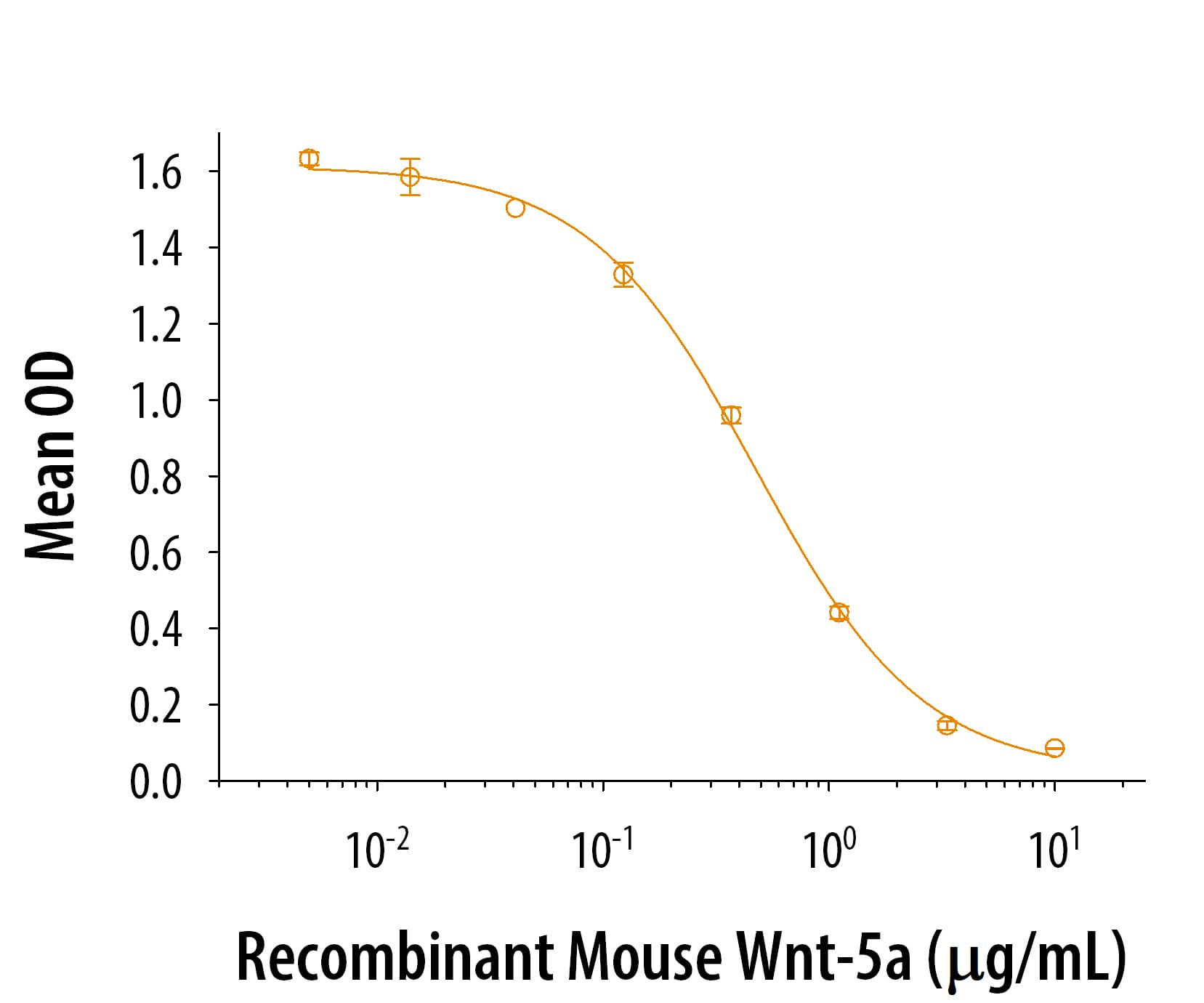 Recombinant Human Mouse Wnt 5a Protein 645 Wn 010 R D Systems