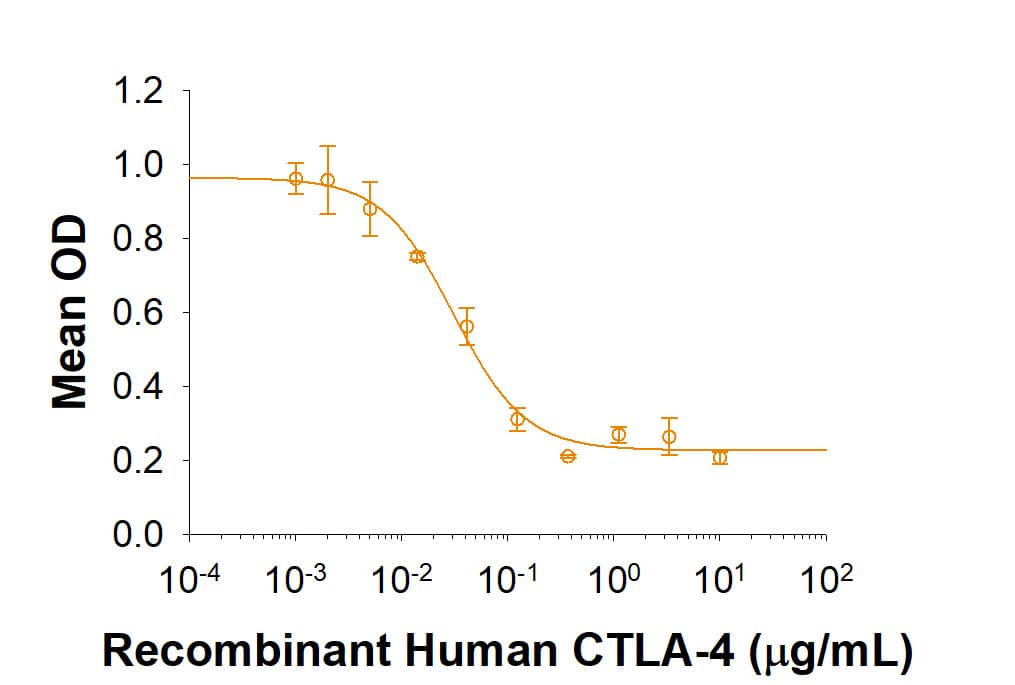 Recombinant Human CTLA-4 Fc Chimera (CHO-expressed), CF Bioactivity