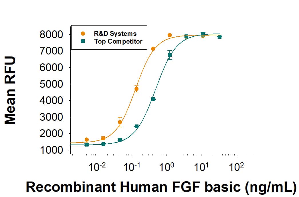 Recombinant Human Fgf Basicfgf2bfgf 146 Aa Protein 233