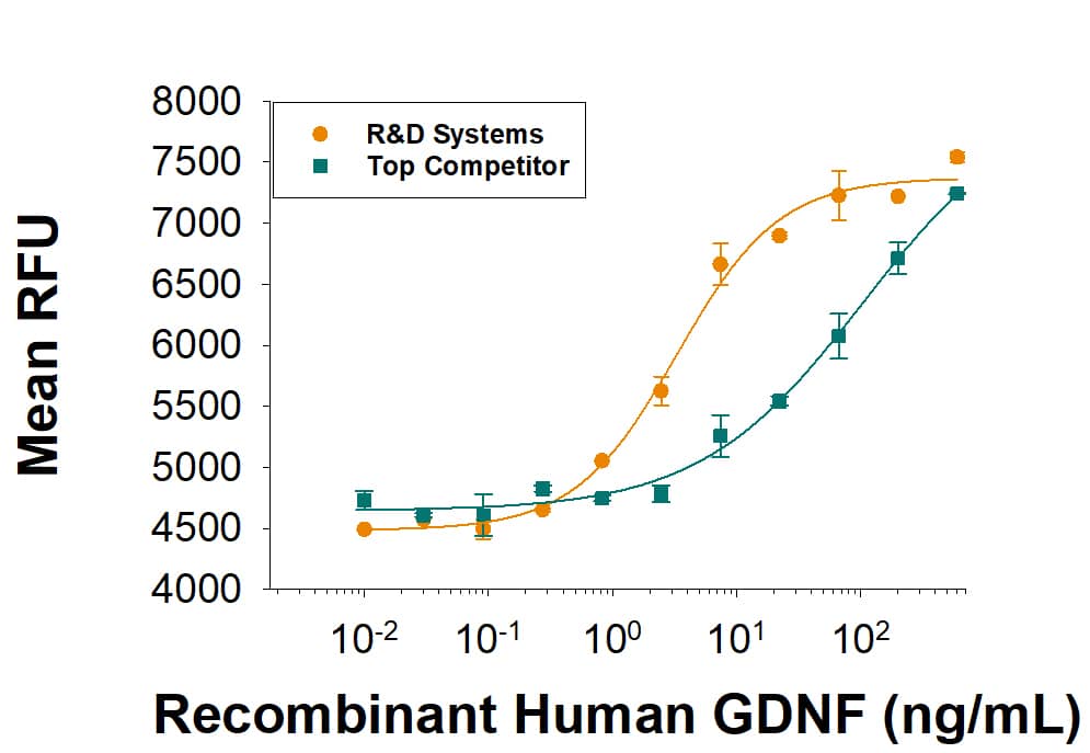 Recombinant Human Gdnf Protein 212 Gd 010 R D Systems